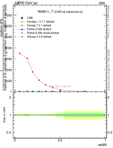 Plot of j.width in 13000 GeV pp collisions