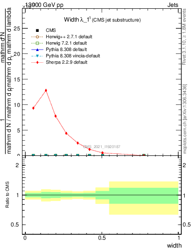 Plot of j.width in 13000 GeV pp collisions