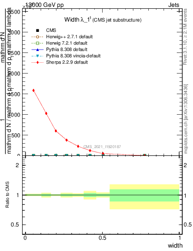 Plot of j.width in 13000 GeV pp collisions