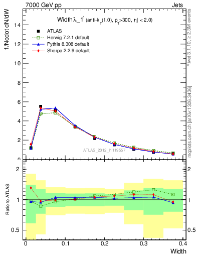 Plot of j.width in 7000 GeV pp collisions