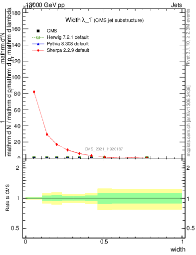 Plot of j.width in 13000 GeV pp collisions