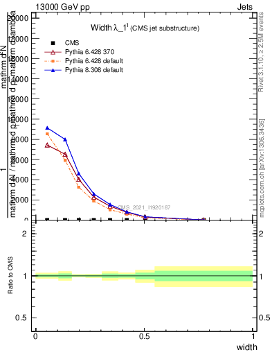 Plot of j.width in 13000 GeV pp collisions
