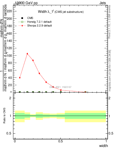 Plot of j.width in 13000 GeV pp collisions
