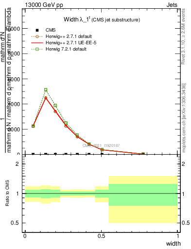 Plot of j.width in 13000 GeV pp collisions