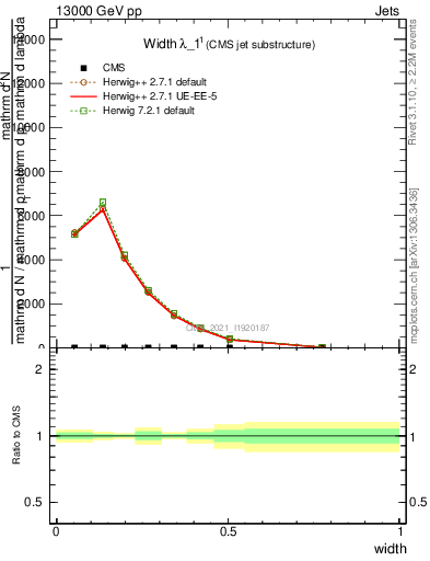 Plot of j.width in 13000 GeV pp collisions