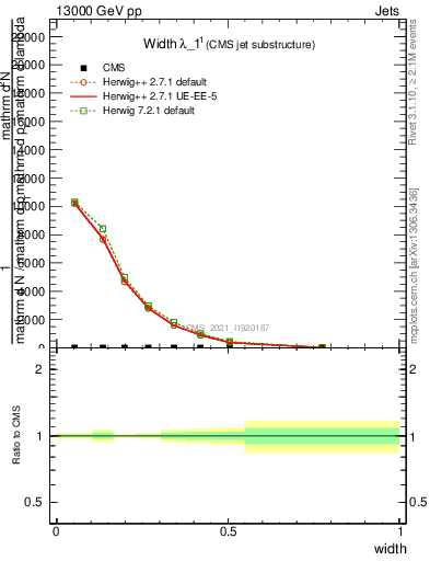 Plot of j.width in 13000 GeV pp collisions