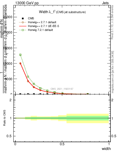 Plot of j.width in 13000 GeV pp collisions