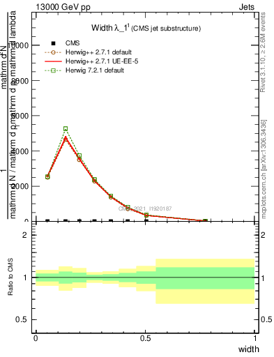 Plot of j.width in 13000 GeV pp collisions