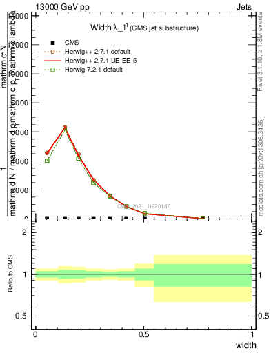 Plot of j.width in 13000 GeV pp collisions