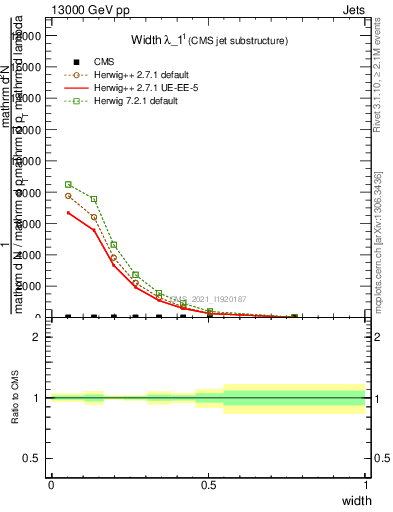 Plot of j.width in 13000 GeV pp collisions