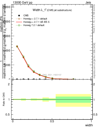 Plot of j.width in 13000 GeV pp collisions