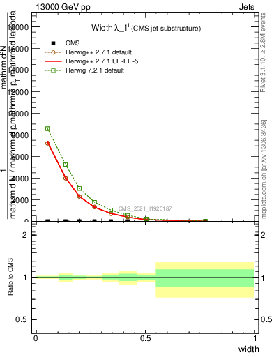 Plot of j.width in 13000 GeV pp collisions