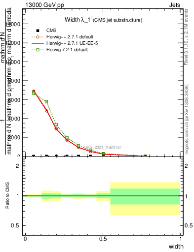 Plot of j.width in 13000 GeV pp collisions