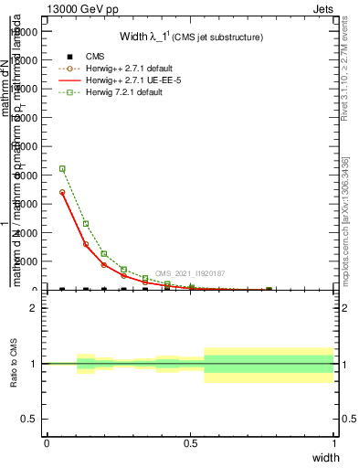 Plot of j.width in 13000 GeV pp collisions