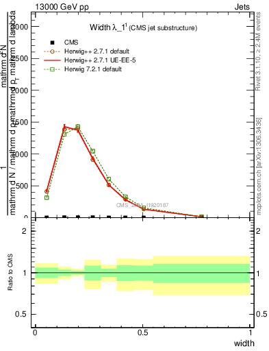 Plot of j.width in 13000 GeV pp collisions