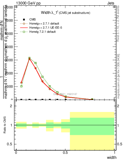 Plot of j.width in 13000 GeV pp collisions