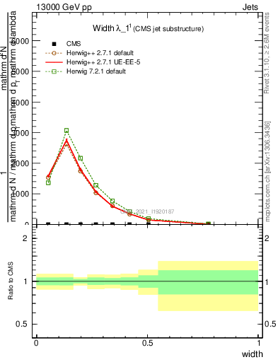Plot of j.width in 13000 GeV pp collisions