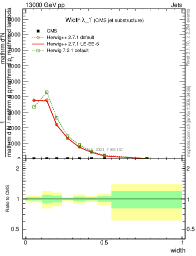 Plot of j.width in 13000 GeV pp collisions