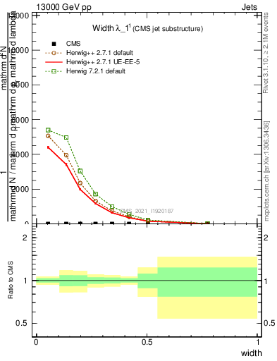 Plot of j.width in 13000 GeV pp collisions