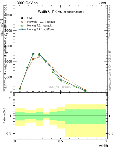 Plot of j.width in 13000 GeV pp collisions