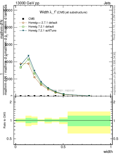 Plot of j.width in 13000 GeV pp collisions