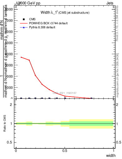 Plot of j.width in 13000 GeV pp collisions