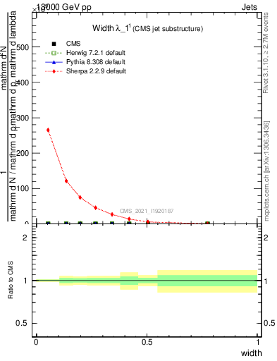 Plot of j.width in 13000 GeV pp collisions