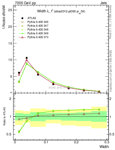 Plot of j.width in 7000 GeV pp collisions