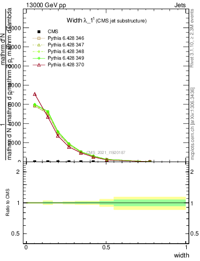 Plot of j.width in 13000 GeV pp collisions