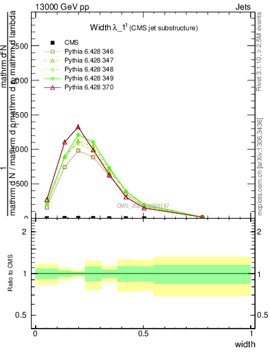 Plot of j.width in 13000 GeV pp collisions