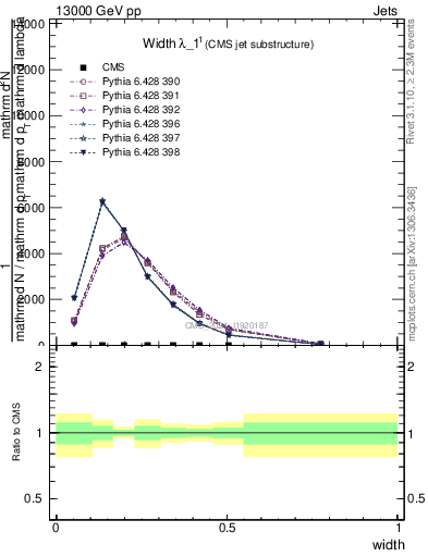Plot of j.width in 13000 GeV pp collisions