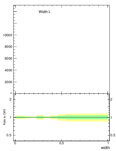 Plot of j.width in 13000 GeV pp collisions