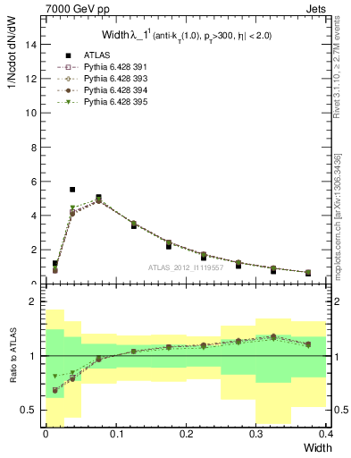 Plot of j.width in 7000 GeV pp collisions