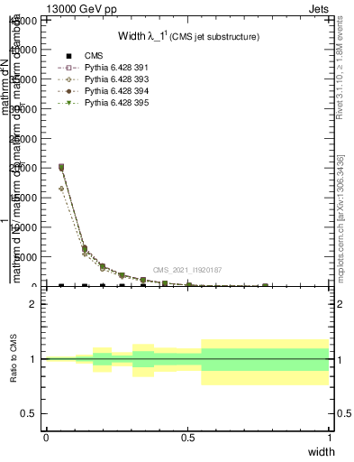 Plot of j.width in 13000 GeV pp collisions