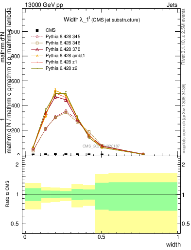 Plot of j.width in 13000 GeV pp collisions