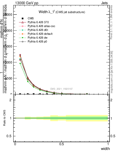 Plot of j.width in 13000 GeV pp collisions