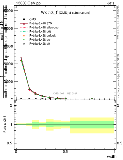 Plot of j.width in 13000 GeV pp collisions
