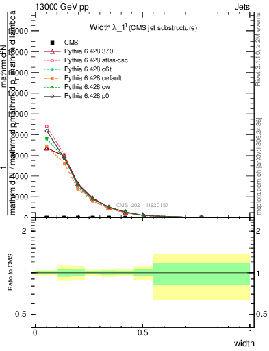 Plot of j.width in 13000 GeV pp collisions