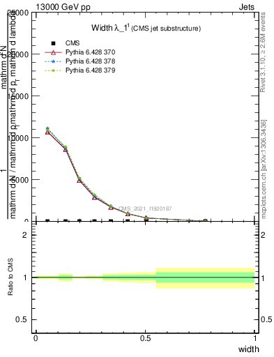 Plot of j.width in 13000 GeV pp collisions