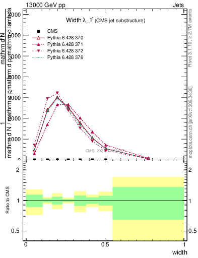 Plot of j.width in 13000 GeV pp collisions