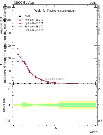 Plot of j.width in 13000 GeV pp collisions