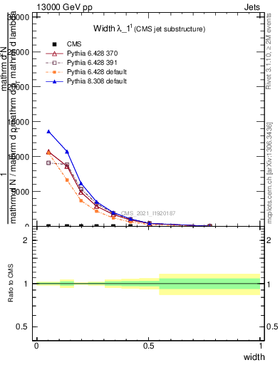 Plot of j.width in 13000 GeV pp collisions