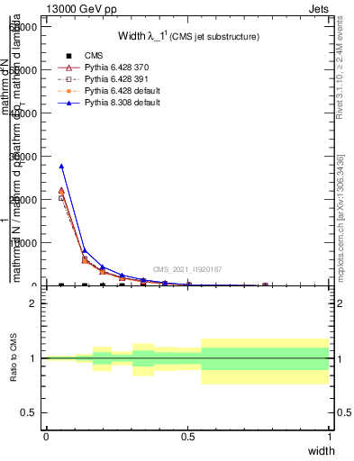 Plot of j.width in 13000 GeV pp collisions