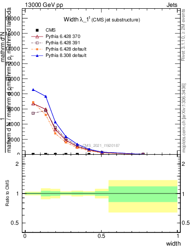Plot of j.width in 13000 GeV pp collisions