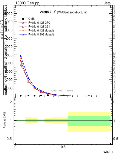 Plot of j.width in 13000 GeV pp collisions
