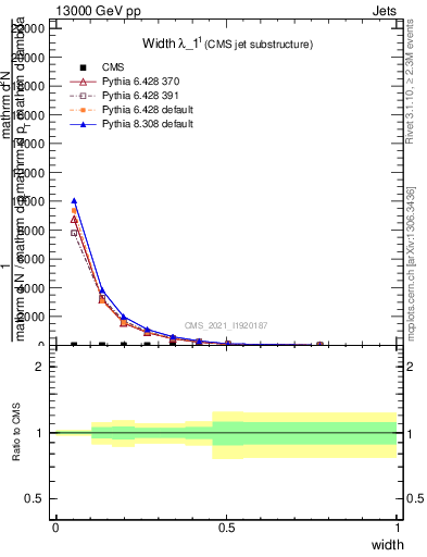 Plot of j.width in 13000 GeV pp collisions