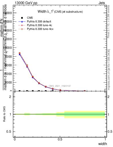 Plot of j.width in 13000 GeV pp collisions