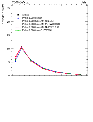 Plot of j.width in 7000 GeV pp collisions