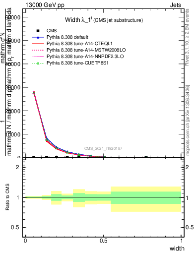Plot of j.width in 13000 GeV pp collisions