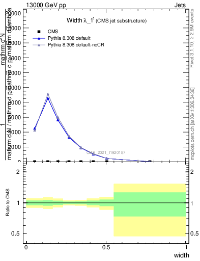 Plot of j.width in 13000 GeV pp collisions